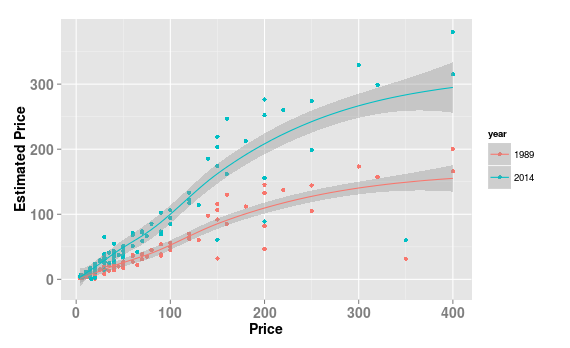 LEGO price estimates over time - Stednick